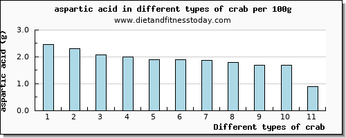 crab aspartic acid per 100g